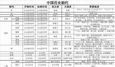 民国历史年表